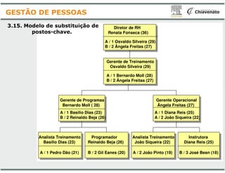 Renata Fonseca (36)
Gerente de Treinamento
Osvaldo Silveira (29)
A / 1 Osvaldo Silveira (29)
B / 2 Ângela Freitas (27)
A / 1 Bernardo
B / 2 Ângela Freitas (27)
3.15. Modelo de substituição de
postos-chave.
GESTÃO DE PESSOAS
Gerente de Programas
Bernardo Moll ( 28)
Programador
Reinaldo Beja
Analista Treinamento
Basílio Dias (23)
A / 1 Basílio Dias (23)
B / 2 Reinaldo Beja (26)
A / 1 Pedro Dão (21) B / 2 Gil Eanes
Diretor de RH
Renata Fonseca (36)
Gerente de Treinamento
Osvaldo Silveira (29)
A / 1 Osvaldo Silveira (29)
B / 2 Ângela Freitas (27)
A / 1 Bernardo Moll (28)
B / 2 Ângela Freitas (27)
Gerente Operacional
Ângela Freitas (27)
Instrutora
Diana Reis (25)
Analista Treinamento
João Siqueira (22)
Programador
Beja (26)
B / 3 José Bean (18)
A / 1 Diana Reis (25)
A / 2 João Siqueira (22)
Eanes (20) A / 2 João Pinto (19)
 