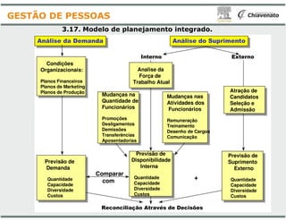 3.17. Modelo de planejamento
Análise da DemandaAnálise da Demanda
Interno
Condições
Organizacionais:
Planos Financeiros
Planos de Marketing
Planos de Produção
Mudanças na
Quantidade de
Funcionários
Analise da
Força de
Trabalho Atual
GESTÃO DE PESSOAS
Previsão de
Disponibilidade
Interna
Quantidade
Capacidade
Diversidade
Custos
Promoções
Desligamentos
Demissões
Transferências
Aposentadorias
Previsão de
Demanda
Quantidade
Capacidade
Diversidade
Custos
Reconciliação Através de Decisões
Comparar
com
planejamento integrado.
Análise do SuprimentoAnálise do Suprimento
Interno Externo
Mudanças nas
Atividades dos
Funcionários
Atração de
Candidatos
Seleção e
Admissão
Analise da
Força de
Trabalho Atual
Previsão de
Disponibilidade
Interna
Quantidade
Capacidade
Diversidade
Custos
Funcionários
Remuneração
Treinamento
Desenho de Cargos
Comunicação
Admissão
Previsão de
Suprimento
Externo
Quantidade
Capacidade
Diversidade
Custos
Reconciliação Através de Decisões
+
 