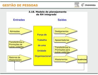 Força de
Admissões
Entradas
3.18. Modelo de
de RH integrado
GESTÃO DE PESSOAS
Trabalho
de uma
Unidade
Organizacional
Retornos de
Afastamentos
Transferências e
Promoções de
outras unidades
Desligamentos
Saídas
de planejamento
integrado
Organizacional
Afastamentos
Transferências e
Promoções para
outras unidades
Aposentadorias
Ausências
 