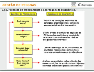 3.19. Processo de planejamento e abordagem
Onde queremos
chegar?
Onde estamos
agora?
Definir a visão e formular os objetivos de
RH baseados na eficiência e eqüidade,
Analisar as condições externas e as
condições organizacionais, bem como
as características dos funcionários
Questões de PlanejamentoQuestões de Planejamento
GESTÃO DE PESSOAS
Como fizemos?
Onde estamos
agora?
Como sair daquí
e chegar lá?
chegar?
Definir a estratégia de RH, escolhendo as
atividades necessárias e definindo os
recursos necessários para
RH baseados na eficiência e eqüidade,
de acordo com as dimensões básicas
dos parceiros envolvidos
Analisar os resultados pela avaliação das
novas condições de acordo com os objetivos
definidos e reiniciar o processo novamente
abordagem de diagnóstico.
Definir a visão e formular os objetivos de
RH baseados na eficiência e eqüidade,
Analisar as condições externas e as
condições organizacionais, bem como
as características dos funcionários
Abordagem de DiagnósticoAbordagem de Diagnóstico
Definir a estratégia de RH, escolhendo as
atividades necessárias e definindo os
recursos necessários para levá-la adiante
RH baseados na eficiência e eqüidade,
de acordo com as dimensões básicas
dos parceiros envolvidos
Analisar os resultados pela avaliação das
novas condições de acordo com os objetivos
definidos e reiniciar o processo novamente
 