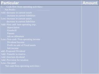 Particular
1. Cash flow from operating activities:-
Net Profit:- …………….
Add:-decrease in current assets
increase in current liabilities
Less:-increase in current assets
decrease in current liabilities
Add:-Non cash /non-operating exp..
depreciation
Goodwill
Patents
intt.on debenture
Less:-Non-cash /Non-operating income
Dividend Income
Profit on sale of Fixed assets
Intt.income
add:-Proposed Dividend
Add:-Transfer to reserve
Add:-Interium dividend
Add:-Provision for taxation
Less:-Tax paid
Net cash from operating activities:-
Amount
 