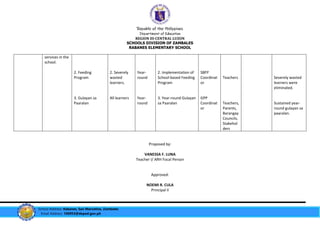 Republic of the Philippines
Department of Education
REGION III-CENTRAL LUZON
SCHOOLS DIVISION OF ZAMBALES
RABANES ELEMENTARY SCHOOL
School Address: Rabanes, San Marcelino, Zambales
Email Address: 106953@deped.gov.ph
services in the
school.
2. Feeding
Program
3. Gulayan sa
Paaralan
2. Severely
wasted
learners.
All learners
Year-
round
Year-
round
2. Implementation of
School-based Feeding
Program
3. Year-round Gulayan
sa Paaralan
SBFP
Coordinat
or
GPP
Coordinat
or
Teachers
Teachers,
Parents,
Barangay
Councils,
Stakehol
ders
Severely wasted
learners were
eliminated.
Sustained year-
round gulayan sa
paaralan.
Proposed by:
VANESSA F. LUNA
Teacher I/ ARH Focal Person
Approved:
NOEMI R. CULA
Principal II
 