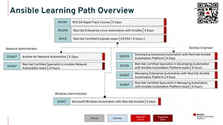 INTRODUCING Red Hat ANSIBLE Automation Platform | PDF