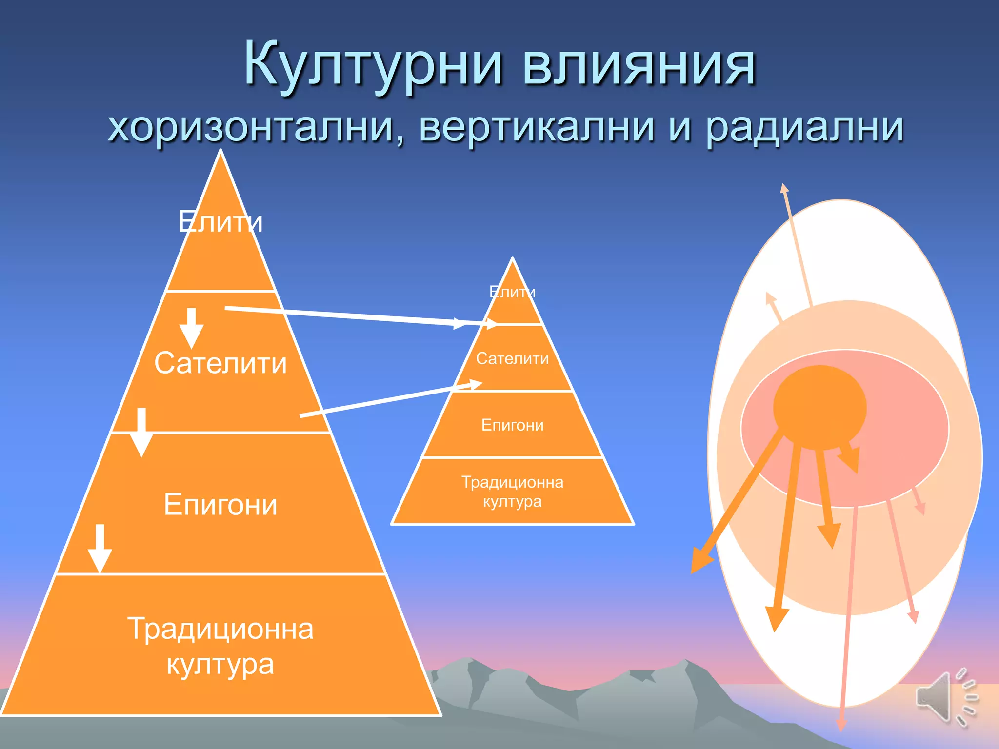 Културни влияния
хоризонтални, вертикални и радиални
Елити
Сателити
Епигони
Традиционна
култура
Елити
Сателити
Епигони
Традиционна
култура
 