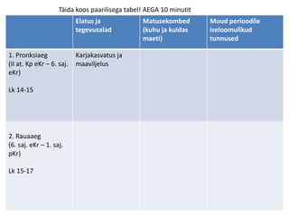 Täida koos paarilisega tabel! AEGA 10 minutit
                           Elatus ja            Matusekombed        Muud perioodile
                           tegevusalad          (kuhu ja kuidas     iseloomulikud
                                                maeti)              tunnused

1. Pronksiaeg              Karjakasvatus ja
(II at. Kp eKr – 6. saj.   maaviljelus
eKr)

Lk 14-15




2. Rauaaeg
(6. saj. eKr – 1. saj.
pKr)

Lk 15-17
 