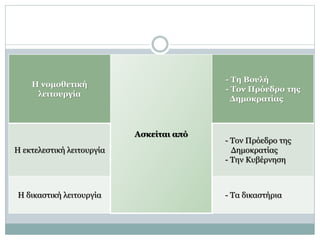 Η νομοθετική
λειτουργία
Ασκείται από
- Τη Βουλή
- Τον Πρόεδρο της
Δημοκρατίας
Η εκτελεστική λειτουργία
- Τον Πρόεδρο της
Δημοκρατίας
- Την Κυβέρνηση
Η δικαστική λειτουργία - Τα δικαστήρια
 
