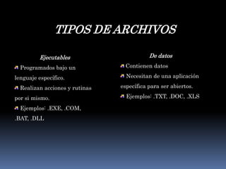 TIPOS DE ARCHIVOSDe datosContienen datos Necesitan de una aplicación específica para ser abiertos.Ejemplos: .TXT, .DOC, .XLS EjecutablesProgramados bajo un lenguaje específico.Realizan acciones y rutinas por si mismo.Ejemplos: .EXE, .COM, .BAT, .DLL