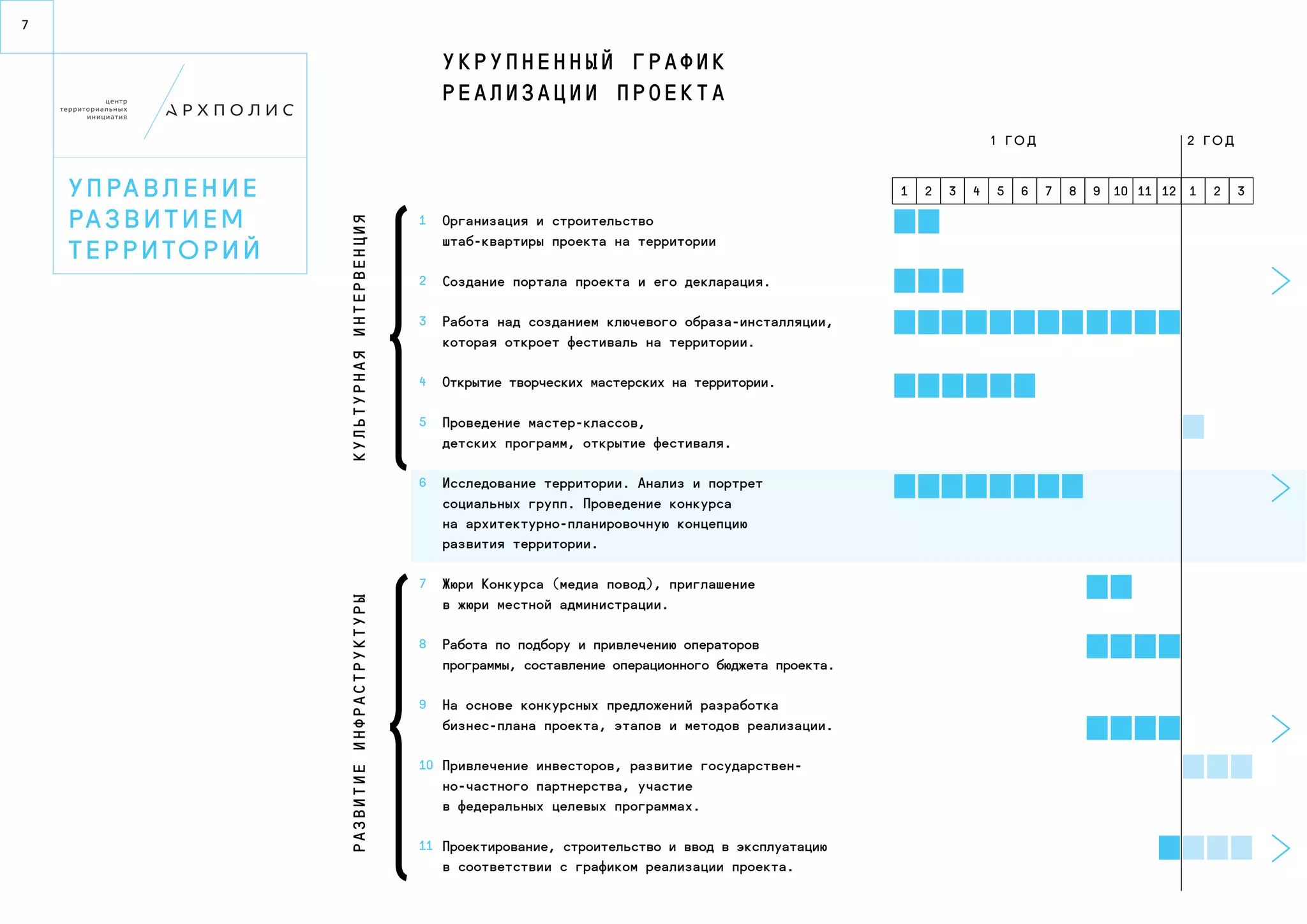 7 
у п ра в л е н и е 
ра з в и т и е м 
т е р р и то р и й 
У к р у пн е нн ы й г р а ф и к 
р е а л и з а ц и и п р о е к т а 
Р аЗв и т и е и нф р а с т р у к т у р ы К у л ь т у р н а я и н т е р в е н ц и я 
Организация и строительство 
штаб-квартиры проекта на территории 
Создание портала проекта и его декларация. 
Работа над созданием ключевого образа-инсталляции, 
которая откроет фестиваль на территории. 
Открытие творческих мастерских на территории. 
Проведение мастер-классов, 
детских программ, открытие фестиваля. 
Исследование территории. Анализ и портрет 
социальных групп. Проведение конкурса 
на архитектурно-планировочную концепцию 
развития территории. 
Жюри Конкурса (медиа повод), приглашение 
в жюри местной администрации. 
Работа по подбору и привлечению операторов 
программы, составление операционного бюджета проекта. 
На основе конкурсных предложений разработка 
бизнес-плана проекта, этапов и методов реализации. 
Привлечение инвесторов, развитие государствен- 
но-частного партнерства, участие 
в федеральных целевых программах. 
Проектирование, строительство и ввод в эксплуатацию 
в соответствии с графиком реализации проекта. 
1 
2 
3 
4 
5 
6 
7 
8 
9 
10 
11 
1 г о д 2 г о д 
1 2 3 4 5 6 7 8 9 10 11 12 1 2 3 
 