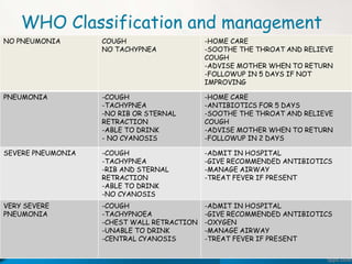 WHO Classification and management
NO PNEUMONIA COUGH
NO TACHYPNEA
-HOME CARE
-SOOTHE THE THROAT AND RELIEVE
COUGH
-ADVISE MOTHER WHEN TO RETURN
-FOLLOWUP IN 5 DAYS IF NOT
IMPROVING
PNEUMONIA -COUGH
-TACHYPNEA
-NO RIB OR STERNAL
RETRACTION
-ABLE TO DRINK
- NO CYANOSIS
-HOME CARE
-ANTIBIOTICS FOR 5 DAYS
-SOOTHE THE THROAT AND RELIEVE
COUGH
-ADVISE MOTHER WHEN TO RETURN
-FOLLOWUP IN 2 DAYS
SEVERE PNEUMONIA -COUGH
-TACHYPNEA
-RIB AND STERNAL
RETRACTION
-ABLE TO DRINK
-NO CYANOSIS
-ADMIT IN HOSPITAL
-GIVE RECOMMENDED ANTIBIOTICS
-MANAGE AIRWAY
-TREAT FEVER IF PRESENT
VERY SEVERE
PNEUMONIA
-COUGH
-TACHYPNOEA
-CHEST WALL RETRACTION
-UNABLE TO DRINK
-CENTRAL CYANOSIS
-ADMIT IN HOSPITAL
-GIVE RECOMMENDED ANTIBIOTICS
-OXYGEN
-MANAGE AIRWAY
-TREAT FEVER IF PRESENT
 