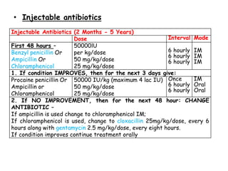 • Injectable antibiotics
Injectable Antibiotics (2 Months - 5 Years)
Dose Interval Mode
First 48 hours –
Benzyl penicillin Or
Ampicillin Or
Chloramphenicol
50000lU
per kg/dose
50 mg/kg/dose
25 mg/kg/dose
6 hourly
6 hourly
6 hourly
IM
IM
IM
1. If condition IMPROVES, then for the next 3 days give:
Procaine penicillin Or
Ampicillin or
Chloramphenicol
50000 IU/kg (maximum 4 lac IU)
50 mg/kg/dose
25 mg/kg/dose
Once
6 hourly
6 hourly
IM
Oral
Oral
2. If NO IMPROVEMENT, then for the next 48 hour: CHANGE
ANTIBIOTIC –
If ampicillin is used change to chloramphenicol IM;
If chloramphenicol is used, change to cloxacillin 25mg/kg/dose, every 6
hours along with gentamycin 2.5 mg/kg/dose, every eight hours.
If condition improves continue treatment orally
 