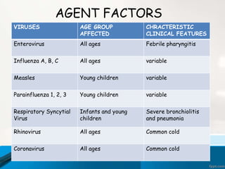 VIRUSES AGE GROUP
AFFECTED
CHRACTERISTIC
CLINICAL FEATURES
Enterovirus All ages Febrile pharyngitis
Influenza A, B, C All ages variable
Measles Young children variable
Parainfluenza 1, 2, 3 Young children variable
Respiratory Syncytial
Virus
Infants and young
children
Severe bronchiolitis
and pneumonia
Rhinovirus All ages Common cold
Coronavirus All ages Common cold
AGENT FACTORS
 