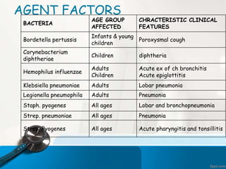 AGENT FACTORS
BACTERIA
AGE GROUP
AFFECTED
CHRACTERISTIC CLINICAL
FEATURES
Bordetella pertussis
Infants & young
children
Poroxysmal cough
Corynebacterium
diphtheriae
Children diphtheria
Hemophilus influenzae
Adults
Children
Acute ex of ch bronchitis
Acute epiglottitis
Klebsiella pneumoniae Adults Lobar pneumonia
Legionella pneumophila Adults Pneumonia
Staph. pyogenes All ages Lobar and bronchopneumonia
Strep. pneumoniae All ages Pneumonia
Strep. Pyogenes All ages Acute pharyngitis and tonsillitis
 