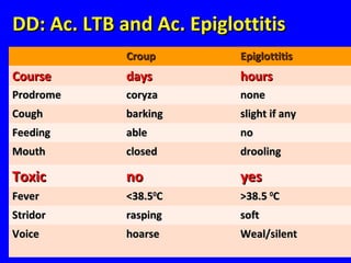 DD: Ac. LTB and Ac. EpiglottitisDD: Ac. LTB and Ac. Epiglottitis
CroupCroup EpiglottitisEpiglottitis
CourseCourse daysdays hourshours
ProdromeProdrome coryzacoryza nonenone
CoughCough barkingbarking slight if anyslight if any
FeedingFeeding ableable nono
MouthMouth closedclosed droolingdrooling
ToxicToxic nono yesyes
FeverFever <38.5<38.500
CC >38.5>38.5 00
CC
StridorStridor raspingrasping softsoft
VoiceVoice hoarsehoarse Weal/silentWeal/silent
 
