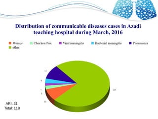 Acute respiratory infection (ARI) | ODP