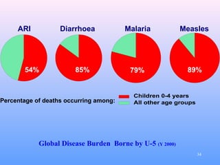 34
ARI
54%
Diarrhoea
85%
Malaria
79%
Measles
89%
Percentage of deaths occurring among:
Global Disease Burden Borne by U-5 (Y 2000)
 