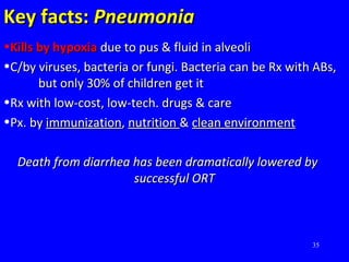 Key facts:Key facts: PneumoniaPneumonia
•Kills by hypoxiaKills by hypoxia due to pus & fluid in alveolidue to pus & fluid in alveoli
•C/by viruses, bacteria or fungi. Bacteria can be Rx with ABs,C/by viruses, bacteria or fungi. Bacteria can be Rx with ABs,
but only 30% of children get itbut only 30% of children get it
•Rx with low-cost, low-tech. drugs & careRx with low-cost, low-tech. drugs & care
•Px. byPx. by immunizationimmunization,, nutritionnutrition && clean environmentclean environment
Death from diarrhea has been dramatically lowered byDeath from diarrhea has been dramatically lowered by
successful ORTsuccessful ORT
35
 