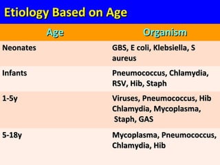 Etiology Based on AgeEtiology Based on Age
AgeAge OrganismOrganism
NeonatesNeonates GBS, E coli, Klebsiella, SGBS, E coli, Klebsiella, S
aureusaureus
InfantsInfants Pneumococcus, Chlamydia,Pneumococcus, Chlamydia,
RSV, Hib, StaphRSV, Hib, Staph
1-5y1-5y Viruses, Pneumococcus, HibViruses, Pneumococcus, Hib
Chlamydia, Mycoplasma,Chlamydia, Mycoplasma,
Staph, GASStaph, GAS
5-18y5-18y Mycoplasma, Pneumococcus,Mycoplasma, Pneumococcus,
Chlamydia, HibChlamydia, Hib
 