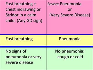 52
Fast breathing +Fast breathing +
chest indrawing orchest indrawing or
Stridor in a calmStridor in a calm
child. (Any GD sign)child. (Any GD sign)
SevereSevere PneumoniaPneumonia
oror
(Very Severe Disease)(Very Severe Disease)
Fast breathingFast breathing PneumoniaPneumonia
No signs ofNo signs of
pneumonia or verypneumonia or very
severe diseasesevere disease
No pneumonia:No pneumonia:
cough or coldcough or cold
 