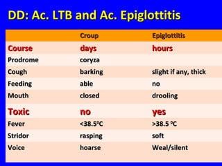 DD: Ac. LTB and Ac. EpiglottitisDD: Ac. LTB and Ac. Epiglottitis
CroupCroup EpiglottitisEpiglottitis
CourseCourse daysdays hourshours
ProdromeProdrome coryzacoryza
CoughCough barkingbarking slight if any, thickslight if any, thick
FeedingFeeding ableable nono
MouthMouth closedclosed droolingdrooling
ToxicToxic nono yesyes
FeverFever <38.5<38.500
CC >38.5>38.5 00
CC
StridorStridor raspingrasping softsoft
VoiceVoice hoarsehoarse Weal/silentWeal/silent
 