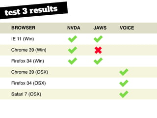 BROWSER
IE 11 (Win)
Chrome 39 (Win)
Firefox 34 (Win)
Chrome 39 (OSX)
Firefox 34 (OSX)
Safari 7 (OSX)
NVDA JAWS VOICE
test ...