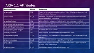 Attribute Name Rating Reasoning
aria-modal 5/5 Solves an otherwise impossible problem! Hides all background content and
keeps it focus in the modal
aria-current 4.5/5 excellent, easy, and all round compatible way to indicate select element in a
group of elements, full support.
aria-placeholder 1/5 placeholder is a bad pattern to begin with, why encourage it in ARIA?
aria-colcount/aria-rowcount 2.5/5 Use case is few and far between. Has support but when is it truly needed?
aria-colindex/aria-rowindex 2.5/5 Same as rolcount/rowcount
aria-rowspan/aria-colspan 2/5 Currently little to no support.
aria-keyshortcuts 2/5 Little support. Truly needed for sighted keyboard users
aria-roledescription 2.5/5 Good support. Works well with actionable elements, but not with grouping
elements.
aria-errormessage 3.5/5 Solves a very real problem. Support is growing rapidly
aria-details 3/5 Connecting element to another element that describes it is a real problem.
Support is just not there yet.
aria-haspopup 2.5/5 Good idea on paper, but very little support yet.
ARIA 1.1 Attributes
 