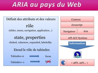 ARIA au pays du WebDéfinit des attributs et des valeursContenurôleJavascript(slider, menu, navigation, application…)AriaNavigateurstate, propertiesAPI ACC Systèmecheked, valuenow, expanded, labeledby InformationEtend le rôle de tabindexTabindex=0focusfocusTabindex=-1« 48%, 49%... »