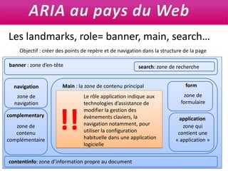 ARIA au pays du WebLes landmarks, role= banner, main, search… Objectif : créer des points de repère et de navigation dans la structure de la pagebanner : zone d’en-têtesearch: zone de rechercheformMain : la zone de contenu principalnavigationzone de formulairezone de navigationLe rôle application indique aux technologies d’assistance de modifier la gestion des évènements claviers, la navigation notamment, pour utiliser la configuration habituelle dans une application logicielle!!complementaryapplicationzone de contenu complémentairezone qui contient une « application »contentinfo: zone d’information propre au document