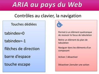 ARIA au pays du WebContrôles au clavier, la navigationTouches dédiéestabindex=0Permet à un élément quelconque de recevoir le focus de tabulationtabindex=-1Retire un élément du plan de tabulationflêches de directionNaviguer dans les éléments d’un composantbarre d’espaceActiver / désactivertouche escapeDésactiver /annuler une action