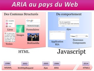 ARIA au pays du WebDu comportementDes Contenus StructurésAjaxImagesFormulairesNouveauxComposantsApplicationRIALiensTextesJavascriptHTMLMultimédia19982005200620142002MSXMLAjaxARIAHTML5XmlHttpRequest