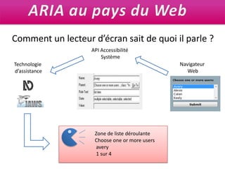 ARIA au pays du WebComment un lecteur d’écran sait de quoi il parle ?API Accessibilité SystèmeNavigateur WebTechnologie d’assistanceZone de liste déroulante Choose one or more users avery  1 sur 4 