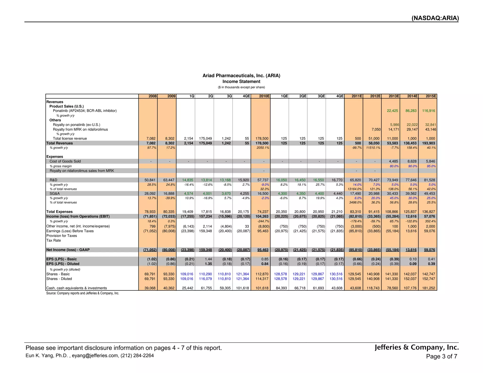 (NASDAQ:ARIA)




                                                                                                     Ariad Pharmaceuticals, Inc. (ARIA)
                                                                                                                    Income Statement
                                                                                                                 ($ in thousands except per share)

                                                                    2008       2009            1Q           2Q            3Q      4QE        2010E        1QE        2QE        3QE        4QE       2011E       2012E       2013E      2014E     2015E
         Revenues
          Product Sales (U.S.)
            Ponatinib (AP24534; BCR-ABL inhibitor)                                                                                                                                                                          22,425     86,283   116,916
                % growth y/y
           Others
             Royalty on ponatinib (ex-U.S.)                                                                                                                                                                                  5,986     22,022    32,841
             Royalty from MRK on ridaforolimus                                                                                                                                                                    7,050     14,171     29,147    43,146
                % growth y/y
             Total license revenue                                7,082      8,302       2,154      175,049        1,242           55      178,500        125        125        125        125         500      51,000      11,000      1,000     1,000
         Total Revenues                                           7,082      8,302       2,154      175,049        1,242           55      178,500        125        125        125        125         500      58,050      53,583    138,453   193,903
           % growth y/y                                            97.7%      17.2%                                                         2050.1%                                                  -99.7%    11510.1%       -7.7%    158.4%     40.1%

         Expenses
          Cost of Goods Sold                                         -          -          -            -             -            -            -          -          -          -          -          -           -         4,485      8,628     5,846
           % gross margin                                                                                                                                                                                                    80.0%      90.0%     95.0%
           Royalty on ridaforolimus sales from MRK                                                                                              -                                                      -           -

           R&D                                                   50,841     63,447      14,835       13,814       13,168        15,920      57,737      16,050     16,450     16,550     16,770     65,820      70,427      73,949     77,646    81,528
           % growth y/y                                            28.5%      24.8%     -16.4%       -12.6%         -8.5%         2.7%        -9.0%       8.2%      19.1%      25.7%       5.3%       14.0%       7.0%        5.0%       5.0%      5.0%
           % of total revenues                                                                                                                32.3%                                                13164.0%     121.3%      138.0%      56.1%     42.0%
           SG&A                                                  28,092     16,888       4,574        4,001        3,670         4,255      16,500       4,300      4,350      4,400      4,440     17,490      20,988      30,433     39,562    49,453
           % growth y/y                                            13.7%     -39.9%      10.9%       -16.9%          5.7%        -4.9%         -2.3%     -6.0%       8.7%      19.9%       4.3%       6.0%       20.0%       45.0%      30.0%     25.0%
           % of total revenues                                                                                                                                                                     3498.0%       36.2%       56.8%      28.6%     25.5%

         Total Expenses                                           78,933     80,335     19,409       17,815       16,838        20,175      74,237      20,350     20,800     20,950     21,210     83,310      91,415     108,866    125,837   136,827
         Income (loss) from Operations (EBIT)                    (71,851)   (72,033)   (17,255)     157,234      (15,596)      (20,120)    104,263     (20,225)   (20,675)   (20,825)   (21,085)   (82,810)    (33,365)    (55,284)    12,616    57,076
           % growth y/y                                            18.4%       0.3%                                                         -244.7%                                                 -179.4%      -59.7%      65.7%    -122.8%    352.4%
         Other income, net (int. income/expense)                     799     (7,975)    (6,143)       2,114       (4,804)           33      (8,800)       (750)      (750)      (750)      (750)    (3,000)       (500)        100      1,000     2,000
         Earnings (Loss) Before Taxes                            (71,052)   (80,008)   (23,398)     159,348      (20,400)      (20,087)     95,463     (20,975)   (21,425)   (21,575)   (21,835)   (85,810)    (33,865)    (55,184)    13,616    59,076
         Provision for Taxes
         Tax Rate

         Net Income (loss) - GAAP                                (71,052)   (80,008)   (23,398)     159,348      (20,400)      (20,087)     95,463     (20,975)   (21,425)   (21,575)   (21,835)   (85,810)    (33,865)    (55,184)    13,616    59,076

         EPS (LPS) - Basic                                         (1.02)     (0.86)     (0.21)        1.44         (0.18)       (0.17)        0.85      (0.16)     (0.17)     (0.17)     (0.17)      (0.66)      (0.24)     (0.39)      0.10      0.41
         EPS (LPS) - Diluted                                       (1.02)     (0.86)     (0.21)        1.35         (0.18)       (0.17)        0.84      (0.16)     (0.19)     (0.17)     (0.17)      (0.66)      (0.24)     (0.39)      0.09      0.39
           % growth y/y (diluted)
         Shares - Basic                                          69,791     93,330     109,016      110,290      110,810       121,364     112,870     128,578    129,221    129,867    130,516    129,545     140,908     141,330    142,037   142,747
         Shares - Diluted                                        69,791     93,330     109,016      116,079      110,810       121,364     114,317     128,578    129,221    129,867    130,516    129,545     140,908     141,330    152,037   152,747

         Cash, cash equivalents & investments                    39,068     40,362      25,442       61,755       59,305       101,618     101,618      84,393     66,718     61,693     43,608     43,608     118,743      78,560    107,176   181,252
         Source: Company reports and Jefferies & Company, Inc.




Please see important disclosure information on pages 4 - 7 of this report.
Eun K. Yang, Ph.D. , eyang@jefferies.com, (212) 284-2264                                                                                                                                                                                          Page 3 of 7
 