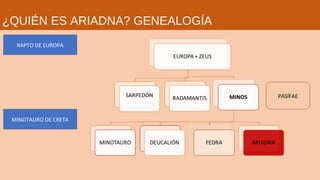 ¿QUIÉN ES ARIADNA? GENEALOGÍA
RAPTO DE EUROPA
MINOTAURO DE CRETA
PASÍFAE
 