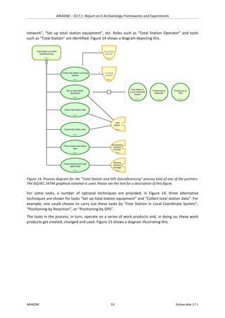 ARIADNE	–	D17.1:	Report	on	E-Archaeology	Frameworks	and	Experiments	
ARIADNE	 53	 Deliverable	17.1	
network”,	“Set	up	total	station	equipment”,	etc.	Roles	such	as	“Total	Station	Operator”	and	tools	
such	as	“Total	Station”	are	identified.	Figure	14	shows	a	diagram	depicting	this.	
	
Figure	14.	Process	diagram	for	the	“Total	Station	and	GPS	Georeferencing”	process	kind	of	one	of	the	partners.	
The	ISO/IEC	24744	graphical	notation	is	used.	Please	see	the	text	for	a	description	of	this	figure.	
For	 some	 tasks,	 a	 number	 of	 optional	 techniques	 are	 provided;	 in	 Figure	 14,	 three	 alternative	
techniques	are	shown	for	tasks	“Set	up	total	station	equipment”	and	“Collect	total	station	data”.	For	
example,	one	could	choose	to	carry	out	these	tasks	by	“Free	Station	in	Local	Coordinate	System”,	
“Positioning	by	Resection”,	or	“Positioning	by	GPS”.	
The	tasks	in	the	process,	in	turn,	operate	on	a	series	of	work	products	and,	in	doing	so,	these	work	
products	get	created,	changed	and	used.	Figure	15	shows	a	diagram	illustrating	this.	
Total Station and GPS
Georeferencing
ProK.2
Total
Station
TolK.1
Create total station surveying
network
TskK.1
Set up total station
equipment
TskK.2
Collect total station data
TskK.3
Export total station data
TskK.4
Create drawing from total
station data
TskK.6
Total	Station	
Operator
RolK.1
Surveying	
Assistant
RolK.2
Drawing
Software
Package
TolK.3
Spreadsheet
Software
Package
TolK.2
Post-process total station
data
TskK.5
Free Station in
Local Coordinate
System
TchK.1
Positioning by
Resection
TchK.2
Positioning by
GPS
TchK.3
1
2
~
 