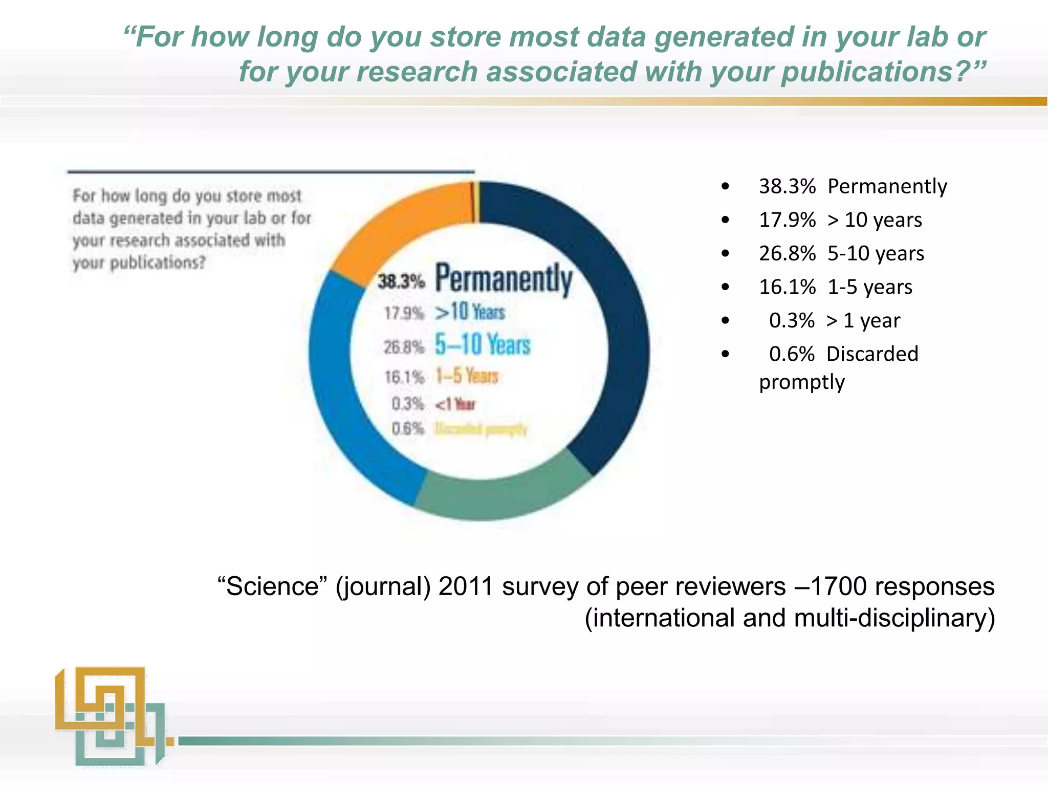 “For how long do you store most data generated in your lab or
for your research associated with your publications?”
“Science” (journal) 2011 survey of peer reviewers –1700 responses
(international and multi-disciplinary)
• 38.3% Permanently
• 17.9% > 10 years
• 26.8% 5-10 years
• 16.1% 1-5 years
• 0.3% > 1 year
• 0.6% Discarded
promptly
 