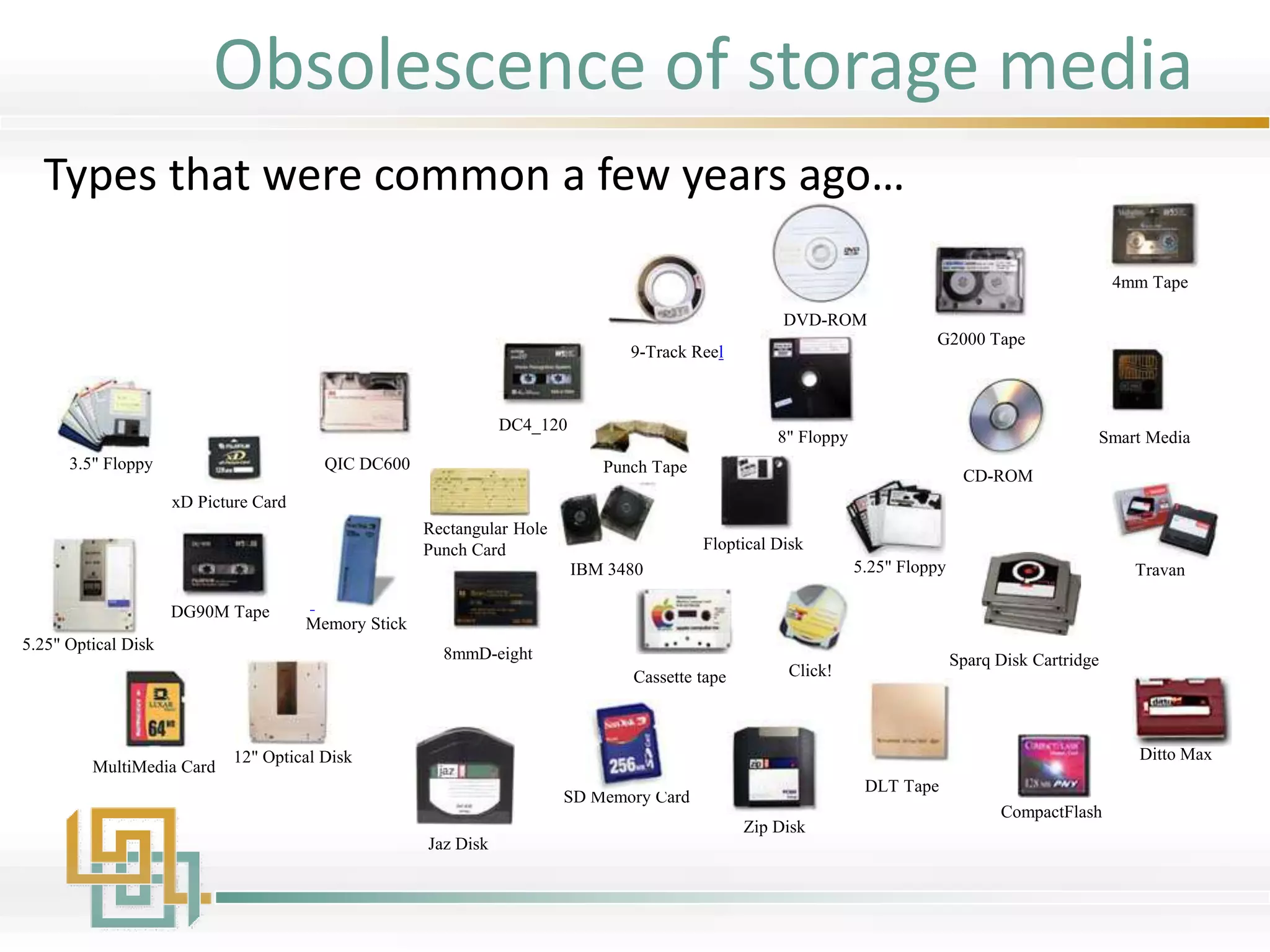 8" Floppy
3.5" Floppy
5.25" Floppy
12" Optical Disk
5.25" Optical Disk
CD-ROM
Sparq Disk Cartridge
Zip Disk
Click!
DVD-ROM
Jaz Disk
Floptical Disk
Punch Tape
Rectangular Hole
Punch Card
IBM 3480
DLT Tape
DG90M Tape
DC4_120
8mmD-eight
QIC DC600
G2000 Tape
4mm Tape
Ditto Max
9-Track Reel
Cassette tape
Memory Stick
MultiMedia Card
SD Memory Card
xD Picture Card
Smart Media
CompactFlash
Travan
Types that were common a few years ago…
Obsolescence of storage media
 
