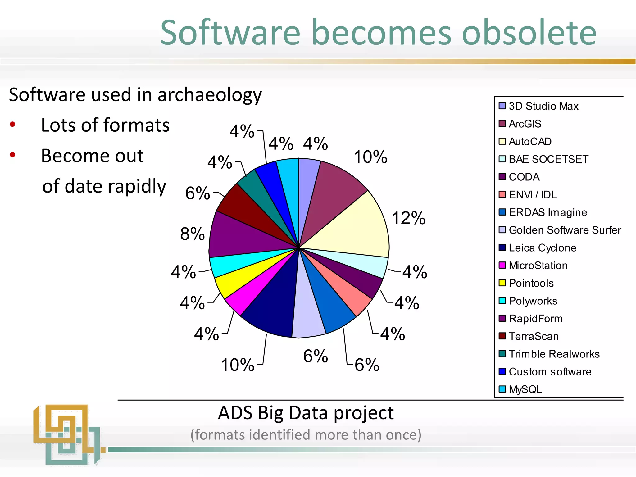 Software (noted more than once)
4%
10%
12%
4%
4%
4%
6%6%10%
4%
4%
4%
8%
6%
4%
4%
4%
3D Studio Max
ArcGIS
AutoCAD
BAE SOCETSET
CODA
ENVI / IDL
ERDAS Imagine
Golden Software Surfer
Leica Cyclone
MicroStation
Pointools
Polyworks
RapidForm
TerraScan
Trimble Realworks
Custom software
MySQL
Software used in archaeology
• Lots of formats
• Become out
of date rapidly
ADS Big Data project
(formats identified more than once)
Software becomes obsolete
 