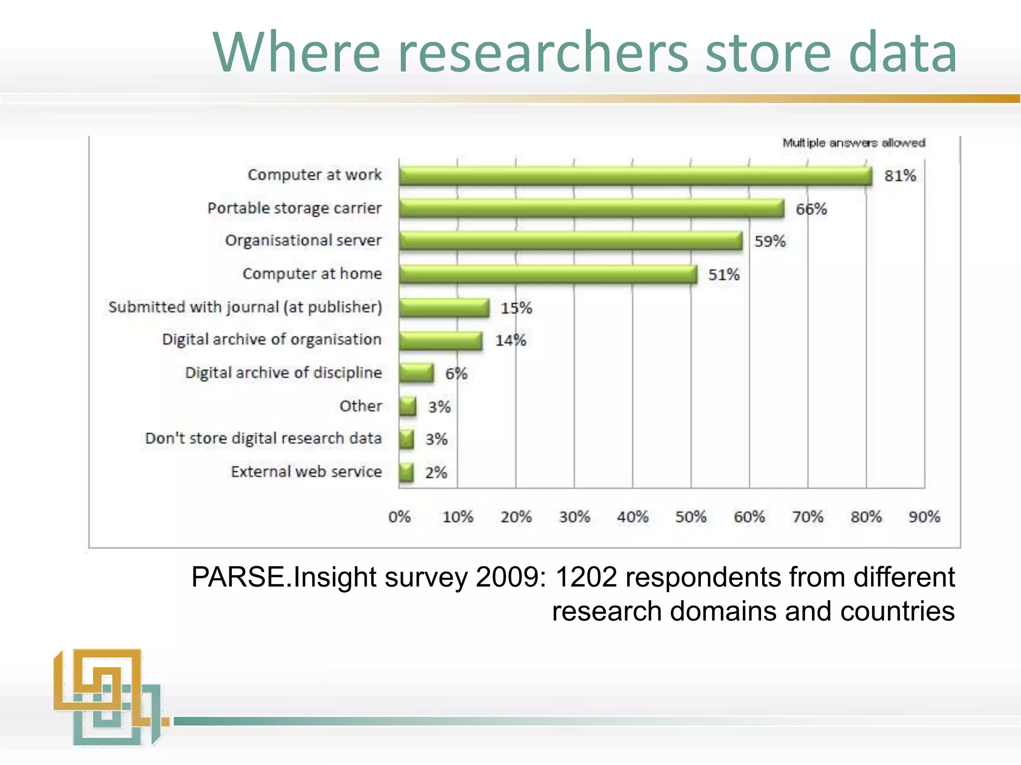 Where researchers store data
PARSE.Insight survey 2009: 1202 respondents from different
research domains and countries
 