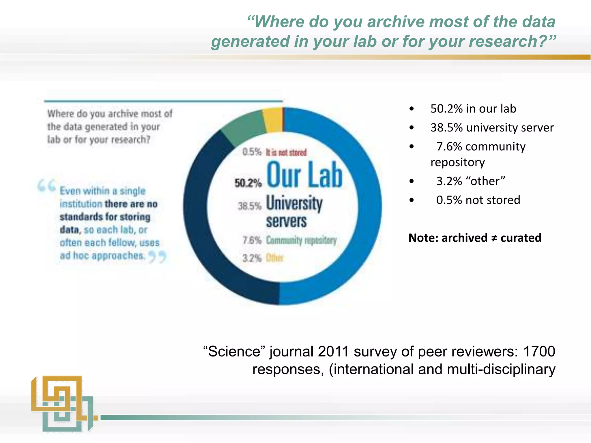 “Where do you archive most of the data
generated in your lab or for your research?”
“Science” journal 2011 survey of peer reviewers: 1700
responses, (international and multi-disciplinary
• 50.2% in our lab
• 38.5% university server
• 7.6% community
repository
• 3.2% “other”
• 0.5% not stored
Note: archived ≠ curated
 