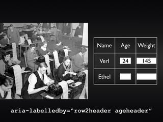 Name    Age   Weight

                       Verl    24     145

                       Ethel




aria-labelledby=“row2header ageheader”
 