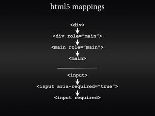 html5 mappings

           <div>

     <div role=”main”>

     <main role=”main”>

           <main>


          <input>

<input aria-required=”true”>

      <input required>
 