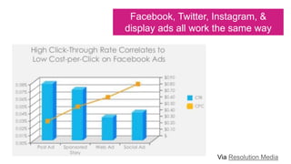 Facebook, Twitter, Instagram, &
display ads all work the same way
Via Resolution Media
 