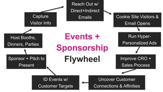 Events +
Sponsorship
Flywheel
ID Events w/
Customer Targets
Sponsor + Pitch to
Present
Capture
Visitor Info
Host Booths,
D...
