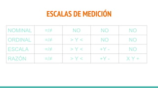 ESCALAS DE MEDICIÓN
NOMINAL =/≠ NO NO NO
ORDINAL =/≠ > Y < NO NO
ESCALA =/≠ > Y < +Y - NO
RAZÓN =/≠ > Y < +Y - X Y ÷
 