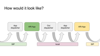 How would it look like?
App
dispatcher
ARI App
Out
dispatcher
App
dispatcher
ARI App
SIP SIPlocal
 