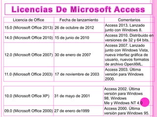 Licencia de Office Fecha de lanzamiento Comentarios
15.0 (Microsoft Office 2013) 26 de octubre de 2012
Access 2013. Lanzado
junto con Windows 8.
14.0 (Microsoft Office 2010) 15 de junio de 2010
Access 2010. Distribuido en
versiones de 32 y 64 bits.
12.0 (Microsoft Office 2007) 30 de enero de 2007
Access 2007. Lanzado
junto con Windows Vista,
nueva interfaz gráfica de
usuario, nuevos formatos
de archivo OpenXML.
11.0 (Microsoft Office 2003) 17 de noviembre de 2003
Access 2003. Última
versión para Windows
2000.
10.0 (Microsoft Office XP) 31 de mayo de 2001
Access 2002. Última
versión para Windows
98, Windows
Me y Windows NT 4.0
09.0 (Microsoft Office 2000) 27 de enero de1999
Access 2000. Última
versión para Windows 95.
 