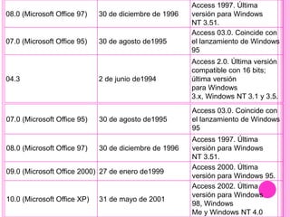 08.0 (Microsoft Office 97) 30 de diciembre de 1996
Access 1997. Última
versión para Windows
NT 3.51.
07.0 (Microsoft Office 95) 30 de agosto de1995
Access 03.0. Coincide con
el lanzamiento de Windows
95
04.3 2 de junio de1994
Access 2.0. Última versión
compatible con 16 bits;
última versión
para Windows
3.x, Windows NT 3.1 y 3.5.
07.0 (Microsoft Office 95) 30 de agosto de1995
Access 03.0. Coincide con
el lanzamiento de Windows
95
08.0 (Microsoft Office 97) 30 de diciembre de 1996
Access 1997. Última
versión para Windows
NT 3.51.
09.0 (Microsoft Office 2000) 27 de enero de1999
Access 2000. Última
versión para Windows 95.
10.0 (Microsoft Office XP) 31 de mayo de 2001
Access 2002. Última
versión para Windows
98, Windows
Me y Windows NT 4.0
 