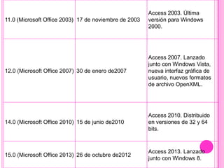 11.0 (Microsoft Office 2003) 17 de noviembre de 2003
Access 2003. Última
versión para Windows
2000.
12.0 (Microsoft Office 2007) 30 de enero de2007
Access 2007. Lanzado
junto con Windows Vista,
nueva interfaz gráfica de
usuario, nuevos formatos
de archivo OpenXML.
14.0 (Microsoft Office 2010) 15 de junio de2010
Access 2010. Distribuido
en versiones de 32 y 64
bits.
15.0 (Microsoft Office 2013) 26 de octubre de2012
Access 2013. Lanzado
junto con Windows 8.
 