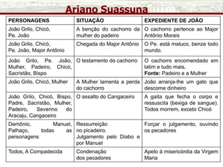 Ariano Suassuna
PERSONAGENS SITUAÇÃO EXPEDIENTE DE JOÃO
João Grilo, Chicó,
Pe. João
A benção do cachorro da
mulher do padeiro
O cachorro pertence ao Major
Antônio Morais
João Grilo, Chicó,
Pe. João, Major Antônio
Chegada do Major Antônio O Pe. está maluco, benze todo
mundo.
João Grilo, Pe. João,
Mulher, Padeiro, Chicó,
Sacristão, Bispo
O testamento do cachorro O cachorro encomendado em
latim e tudo mais.
Fonte: Padeiro e a Mulher
João Grilo, Chicó, Mulher A Mulher lamenta a perda
do cachorro
João arranja-lhe um gato que
descome dinheiro
João Grilo, Chicó, Bispo,
Padre, Sacristão, Mulher,
Padeiro, Severino do
Aracaju, Cangaceiro
O assalto do Cangaceiro A gaita que fecha o corpo e
ressuscita (bexiga de sangue).
Todos morrem, exceto Chicó
Demônio, Manuel,
Palhaço, todas as
personagens
Ressurreição
no picadeiro.
Julgamento pelo Diabo e
por Manuel
Forçar o julgamento, ouvindo
os pecadores
Todos, A Compadecida Condenação
dos pecadores
Apelo à misericórdia da Virgem
Maria
 