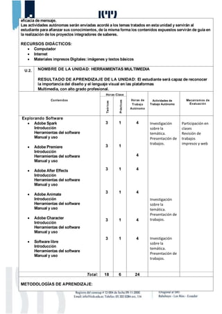 eficacia de mensaje.
Las actividades autónomas serán enviadas acordé a los temas tratados en esta unidad y servirán al
estudiante para afianzar sus conocimientos, de la misma forma los contenidos expuestos servirán de guía en
la realización de los proyectos integradores de saberes.
RECURSOS DIDÁCTICOS:
• Computador
• Internet
• Materiales impresos Digitales: imágenes y textos básicos
U.2. NOMBRE DE LA UNIDAD: HERRAMIENTAS MULTIMEDIA
RESULTADO DE APRENDIZAJE DE LA UNIDAD: El estudiante será capaz de reconocer
la importancia del diseño y el lenguaje visual en las plataformas
Multimedia, con alto grado profesional.
Contenidos
Horas Clase
Horas de
Trabajo
Autónomo
Actividades de
Trabajo Autónomo
Mecanismos de
Evaluación
Teóricas
Prácticas
Explorando Software
• Adobe Spark
Introducción
Herramientas del software
Manual y uso
• Adobe Premiere
Introducción
Herramientas del software
Manual y uso
• Adobe After Effects
Introducción
Herramientas del software
Manual y uso
• Adobe Animate
Introducción
Herramientas del software
Manual y uso
• Adobe Character
Introducción
Herramientas del software
Manual y uso
• Software libre
Introducción
Herramientas del software
Manual y uso
3
3
3
3
3
3
1
1
1
1
1
1
4
4
4
4
4
4
Investigación
sobre la
temática.
Presentación de
trabajos.
Investigación
sobre la
temática.
Presentación de
trabajos.
Investigación
sobre la
temática.
Presentación de
trabajos.
Participación en
clases
Revisión de
trabajos
impresos y web
Total: 18 6 24
METODOLOGÍAS DE APRENDIZAJE:
 