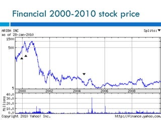 Financial 2000-2010 stock price  